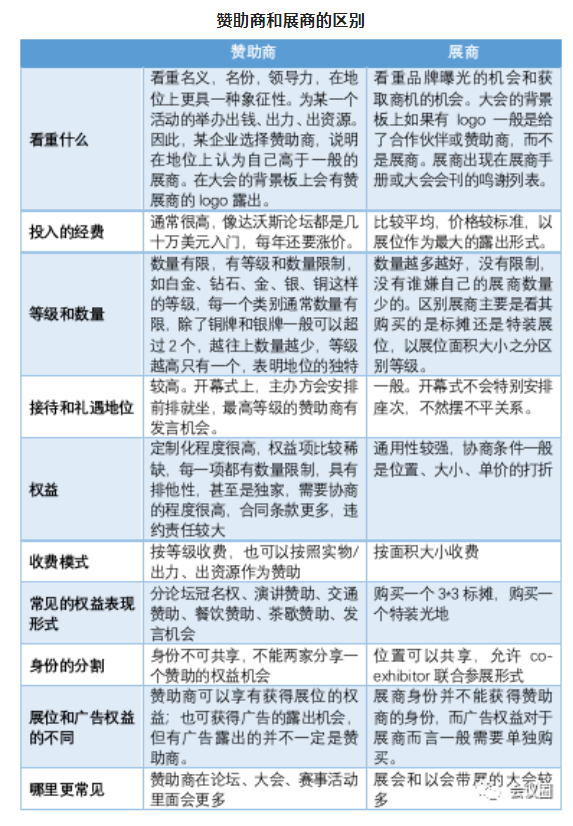 赞助商与展商有哪些不同 赞助商与展商有哪些不同